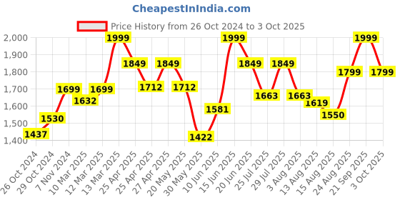 ajio.com kisah Men Self-design Nehru jacket kisah Price History Graph from 26 Oct 2024 to 3 Oct 2025