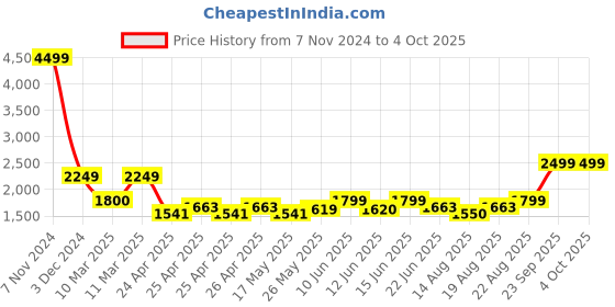 ajio.com kisah Men Self-design Nehru jacket kisah Price History Graph from 7 Nov 2024 to 4 Oct 2025