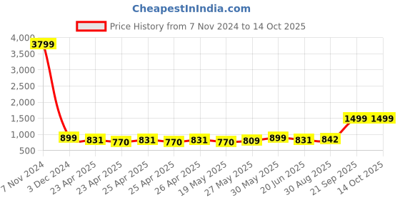 ajio.com kisah Men Self-design Nehru jacket kisah Price History Graph from 7 Nov 2024 to 12 Oct 2025