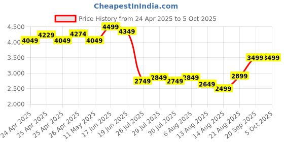 ajio.com kisah Men Self-design Nehru Jacket kisah Price History Graph from 24 Apr 2025 to 5 Oct 2025