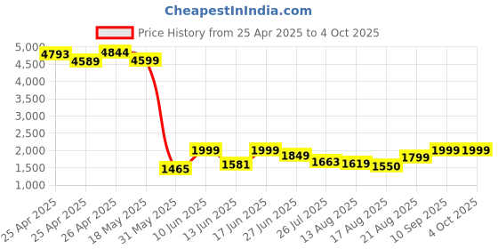 ajio.com kisah Men Self-design Nehru jacket kisah Price History Graph from 25 Apr 2025 to 4 Oct 2025
