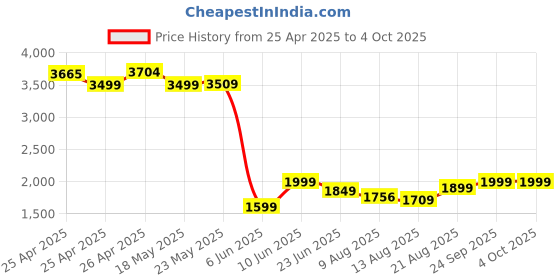 ajio.com kisah Men Self-design Nehru jacket kisah Price History Graph from 25 Apr 2025 to 4 Oct 2025