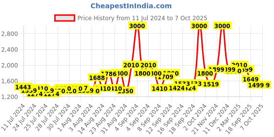 ajio.com kisah Men Self-Design Regular Fit Kurta kisah Price History Graph from 11 Jul 2024 to 7 Oct 2025