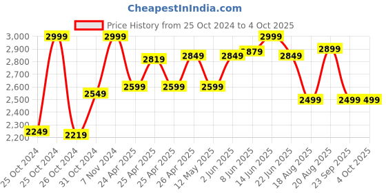 ajio.com kisah Men Self-Design Regular Fit Nehru jacket kisah Price History Graph from 25 Oct 2024 to 4 Oct 2025