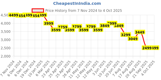 ajio.com kisah Men Self-Design Regular Fit Nehru jacket kisah Price History Graph from 7 Nov 2024 to 4 Oct 2025