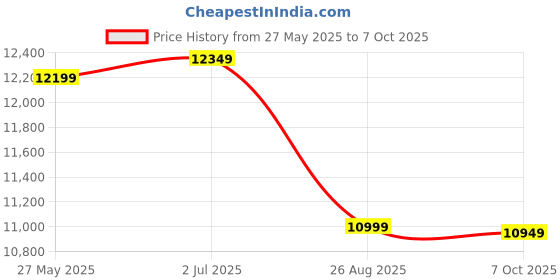 ajio.com kisah Men Self-design Sherwani Set kisah Price History Graph from 27 May 2025 to 7 Oct 2025