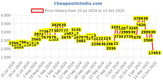 ajio.com kisah Men Sequin Regular Fit Long Kurta kisah Price History Graph from 25 Jul 2024 to 13 Oct 2025