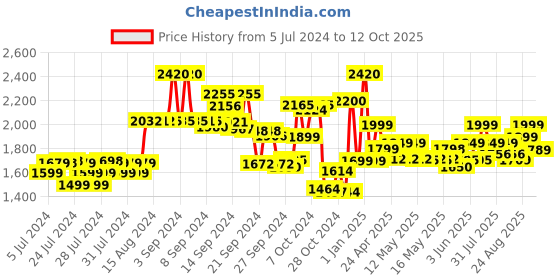ajio.com kisah Men Sleeveless Regular Fit Nehru Jacket kisah Price History Graph from 5 Jul 2024 to 12 Oct 2025