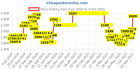 ajio.com kisah Men Sleeveless Regular Fit Nehru Jacket kisah Price History Graph from 9 Jul 2024 to 8 Oct 2025