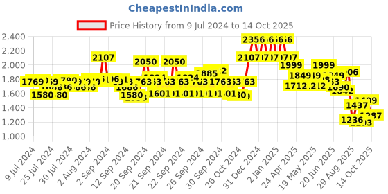 ajio.com kisah Men Sleeveless Regular Fit Nehru Jacket kisah Price History Graph from 9 Jul 2024 to 13 Oct 2025