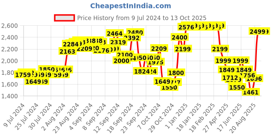 ajio.com kisah Men Sleeveless Regular Fit Nehru Jacket kisah Price History Graph from 9 Jul 2024 to 13 Oct 2025