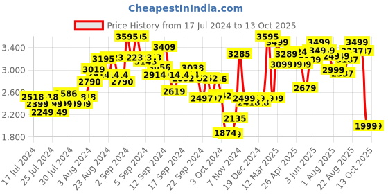 ajio.com kisah Men Sleeveless Regular Fit Nehru Jacket kisah Price History Graph from 17 Jul 2024 to 13 Oct 2025