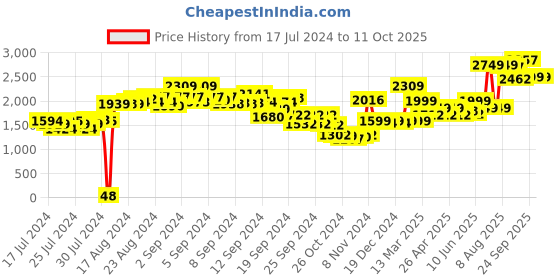 ajio.com kisah Men Sleeveless Regular Fit Nehru Jacket kisah Price History Graph from 17 Jul 2024 to 10 Oct 2025