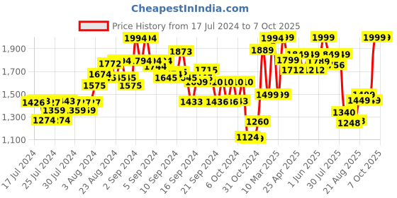 ajio.com kisah Men Sleeveless Regular Fit Nehru Jacket kisah Price History Graph from 17 Jul 2024 to 7 Oct 2025
