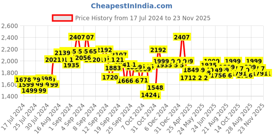 ajio.com kisah Men Sleeveless Regular Fit Nehru Jacket kisah Price History Graph from 17 Jul 2024 to 22 Nov 2025