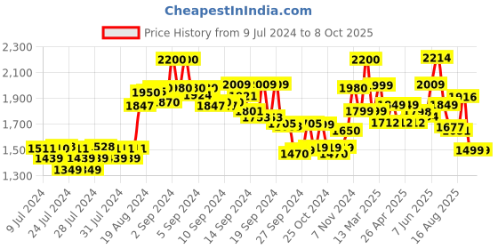 ajio.com kisah Men Sleeveless Regular Fit Nehru Jacket kisah Price History Graph from 9 Jul 2024 to 8 Oct 2025