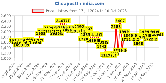 ajio.com kisah Men Sleeveless Regular Fit Nehru Jacket kisah Price History Graph from 17 Jul 2024 to 9 Oct 2025