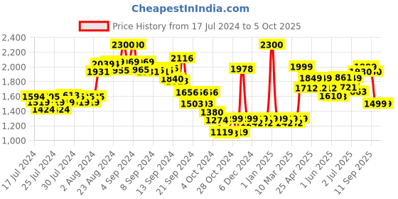 ajio.com kisah Men Sleeveless Regular Fit Nehru Jacket kisah Price History Graph from 17 Jul 2024 to 4 Oct 2025