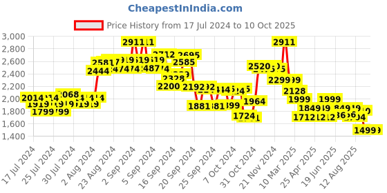 ajio.com kisah Men Sleeveless Regular Fit Nehru Jacket kisah Price History Graph from 17 Jul 2024 to 9 Oct 2025