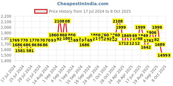 ajio.com kisah Men Sleeveless Regular Fit Nehru Jacket kisah Price History Graph from 17 Jul 2024 to 8 Oct 2025