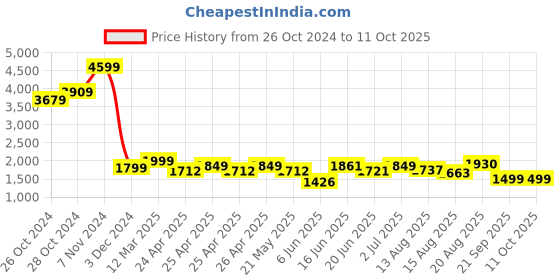 ajio.com kisah Men Solid Nehru jacket kisah Price History Graph from 26 Oct 2024 to 9 Oct 2025