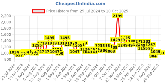ajio.com kisah Men Stole with Tassels kisah Price History Graph from 25 Jul 2024 to 9 Oct 2025