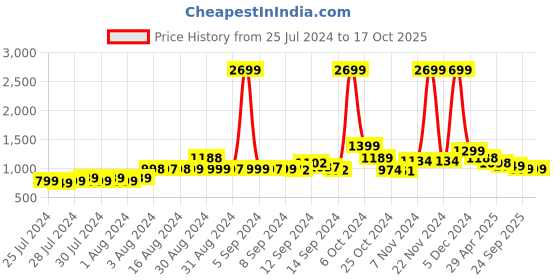 ajio.com kisah Men Stole with Zari Border kisah Price History Graph from 25 Jul 2024 to 17 Oct 2025