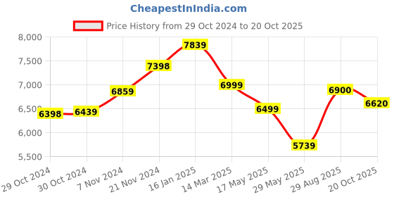 ajio.com kisah Men Texture Kurta Indowestern Sherwani Trouser Set kisah Price History Graph from 29 Oct 2024 to 20 Oct 2025