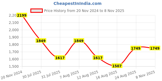 ajio.com kisah Men Textured Long Kurta kisah Price History Graph from 20 Nov 2024 to 6 Nov 2025