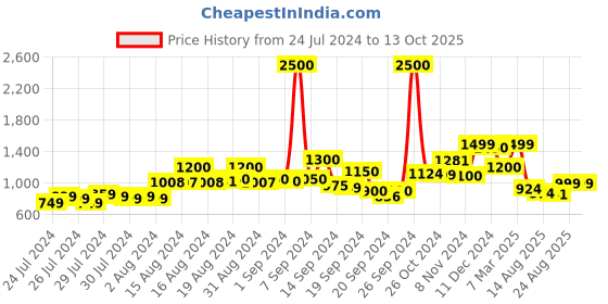 ajio.com kisah Men Woven Regular Fit Kurta kisah Price History Graph from 24 Jul 2024 to 13 Oct 2025