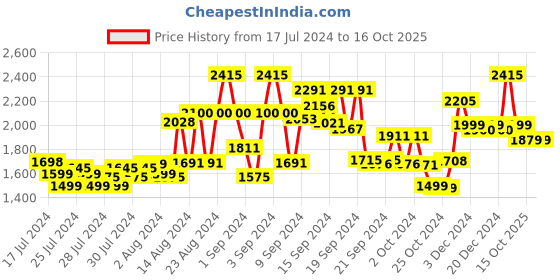 ajio.com kisah Men Woven Regular Fit Kurta kisah Price History Graph from 17 Jul 2024 to 15 Oct 2025