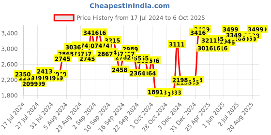 ajio.com kisah Men Woven Regular Fit Nehru Jacket kisah Price History Graph from 17 Jul 2024 to 4 Oct 2025