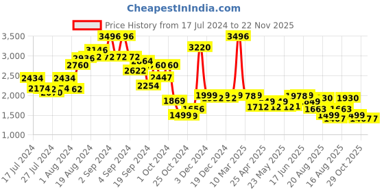 ajio.com kisah Men Woven Regular Fit Nehru Jacket kisah Price History Graph from 17 Jul 2024 to 22 Nov 2025