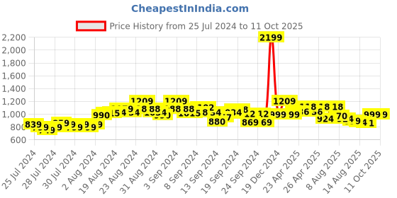 ajio.com kisah Men Zari Woven Stole with Tassels kisah Price History Graph from 25 Jul 2024 to 11 Oct 2025