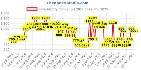 ajio.com kisah Men Zari Woven Stole with Tassels kisah Price History Graph from 25 Jul 2024 to 27 Nov 2025
