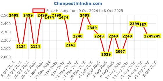 ajio.com kisah Mern Self-design Long Kurta kisah Price History Graph from 9 Oct 2024 to 8 Oct 2025