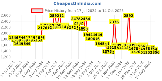 ajio.com kisah Nehru Jacket with Mandarin Collar kisah Price History Graph from 17 Jul 2024 to 14 Oct 2025
