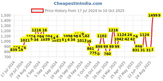 ajio.com kisah Nehru Jacket with Patch Pocket kisah Price History Graph from 17 Jul 2024 to 9 Oct 2025