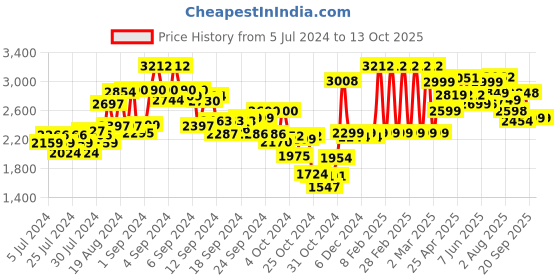 ajio.com kisah Nehru Jacket with Woven Motifs kisah Price History Graph from 5 Jul 2024 to 13 Oct 2025