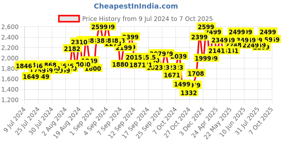ajio.com kisah Nehru Jacket with Woven Motifs kisah Price History Graph from 9 Jul 2024 to 7 Oct 2025