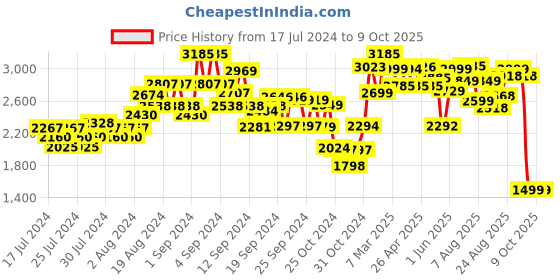 ajio.com kisah Nehru Jacket with Woven Motifs kisah Price History Graph from 17 Jul 2024 to 9 Oct 2025