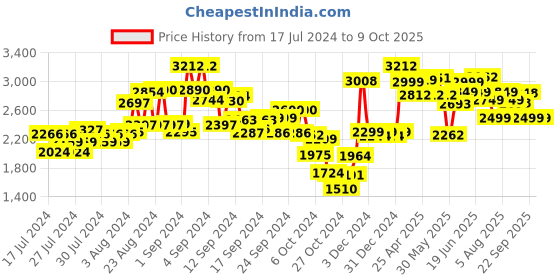 ajio.com kisah Nehru Jacket with Woven Motifs kisah Price History Graph from 17 Jul 2024 to 9 Oct 2025