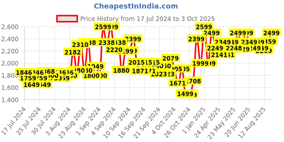 ajio.com kisah Nehru Jacket with Woven Motifs kisah Price History Graph from 17 Jul 2024 to 3 Oct 2025