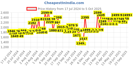 ajio.com kisah Nehru Jacket with Woven Motifs kisah Price History Graph from 17 Jul 2024 to 4 Oct 2025
