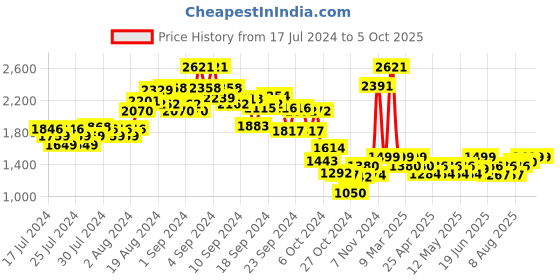 ajio.com kisah Nehru Jacket with Woven Motifs kisah Price History Graph from 17 Jul 2024 to 5 Oct 2025