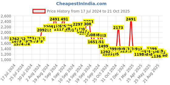 ajio.com kisah Novelty Print Nehru Jacket kisah Price History Graph from 17 Jul 2024 to 21 Oct 2025