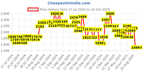 ajio.com kisah Paisley Print Nehru jacket kisah Price History Graph from 17 Jul 2024 to 10 Oct 2025