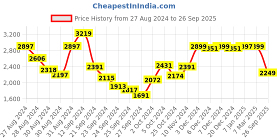 ajio.com kisah Paisley Woven Kurta & Dhoti Set kisah Price History Graph from 27 Aug 2024 to 26 Sep 2025