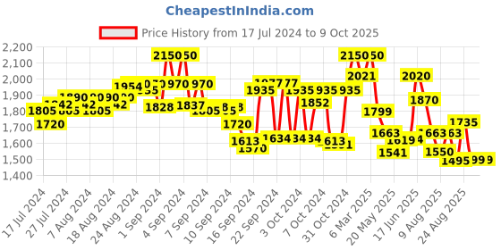 ajio.com kisah plus All-Over Print Nehru jacket kisah plus Price History Graph from 17 Jul 2024 to 9 Oct 2025