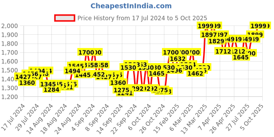 ajio.com kisah plus Block Print Nehru Jacket kisah plus Price History Graph from 17 Jul 2024 to 5 Oct 2025